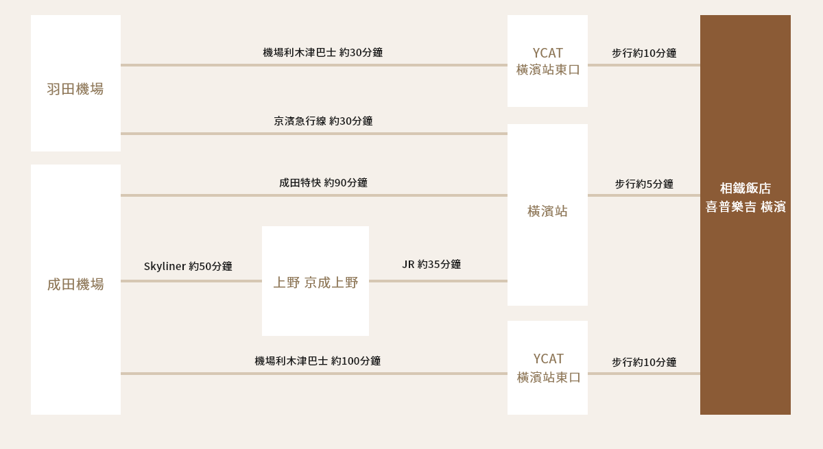 搭乘飛機前來的客人